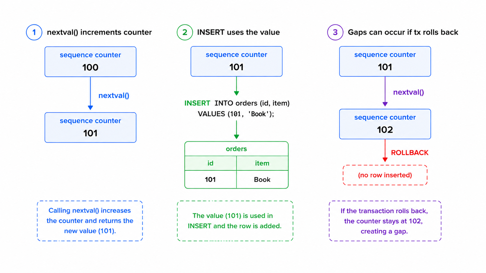 Sequence increment flow