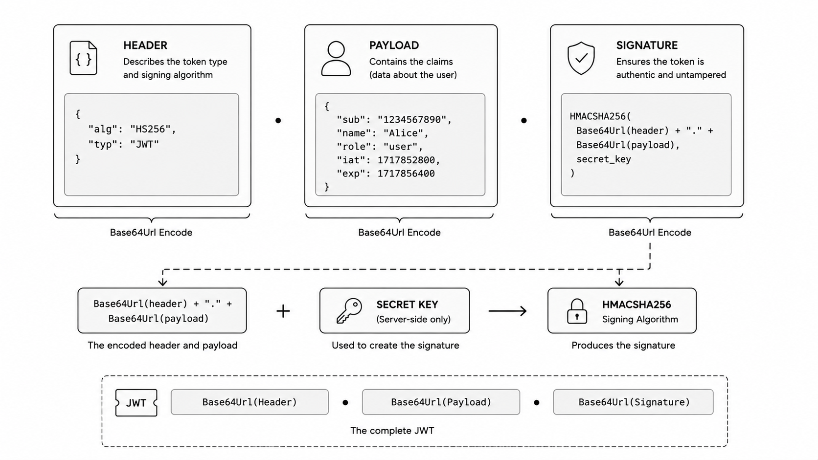 JWT structure diagram