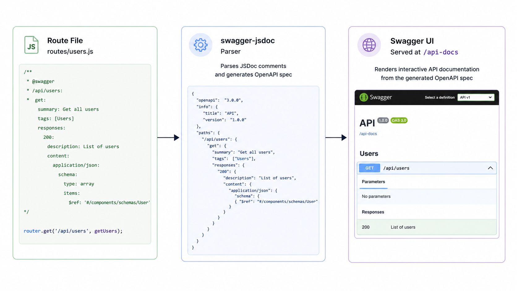 Swagger documentation generation flow