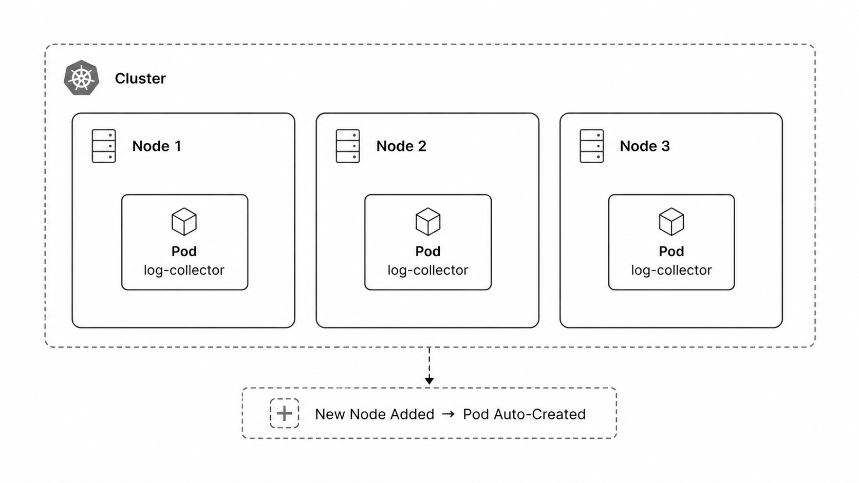 Kubernetes DaemonSet one pod per node diagram