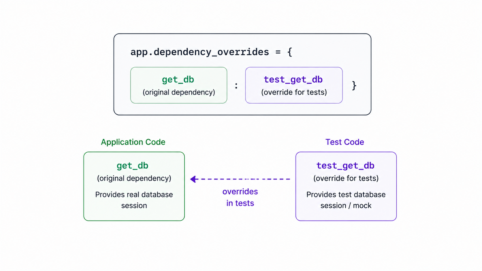 Dependency override in tests