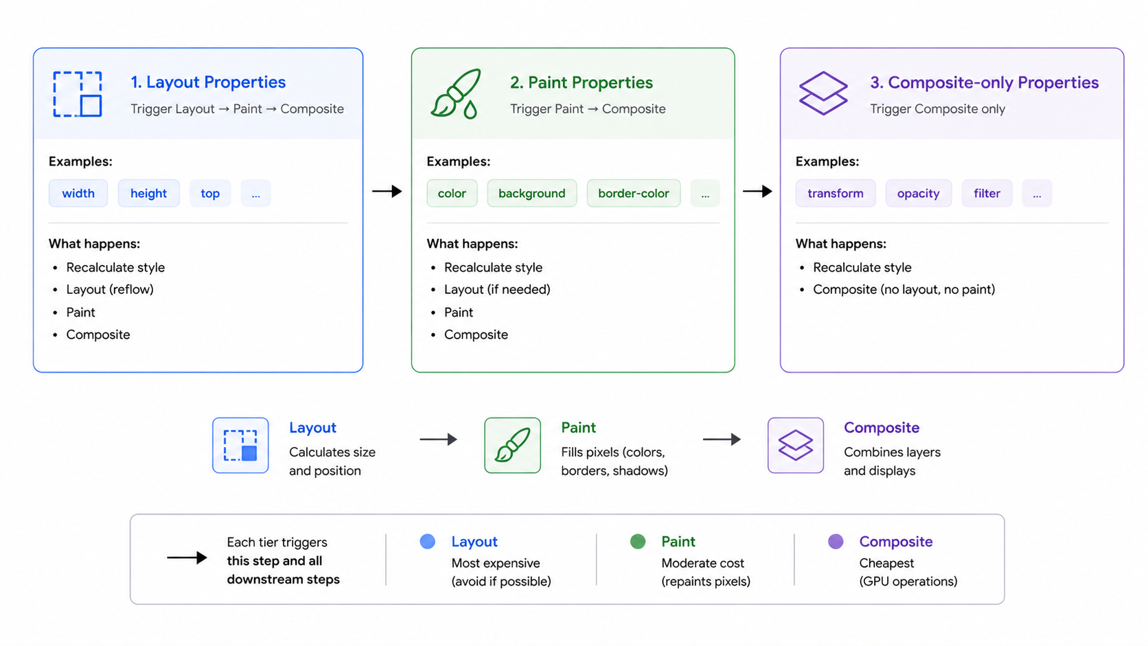 CSS rendering pipeline tiers diagram
