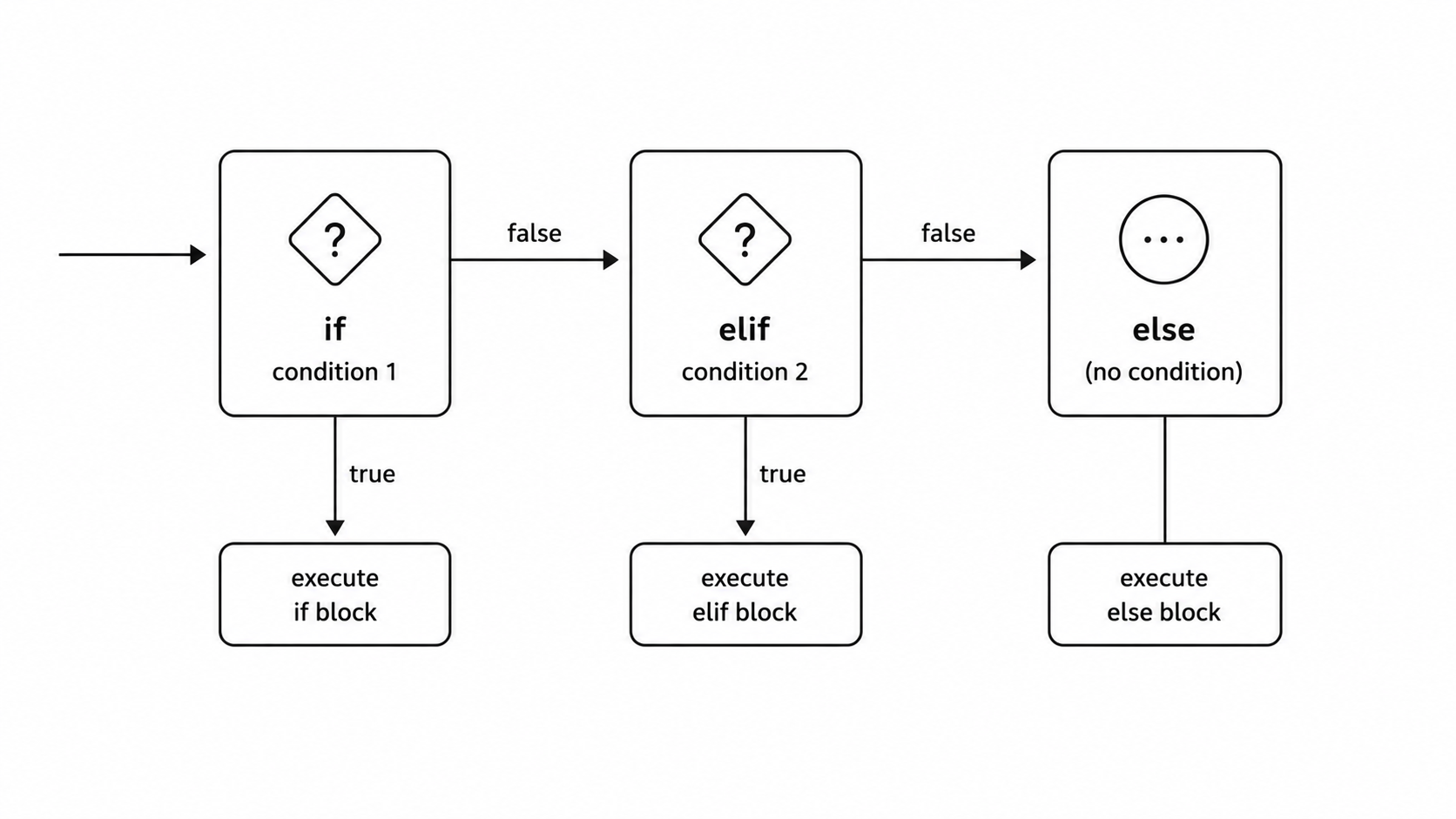 if-elif-else flow