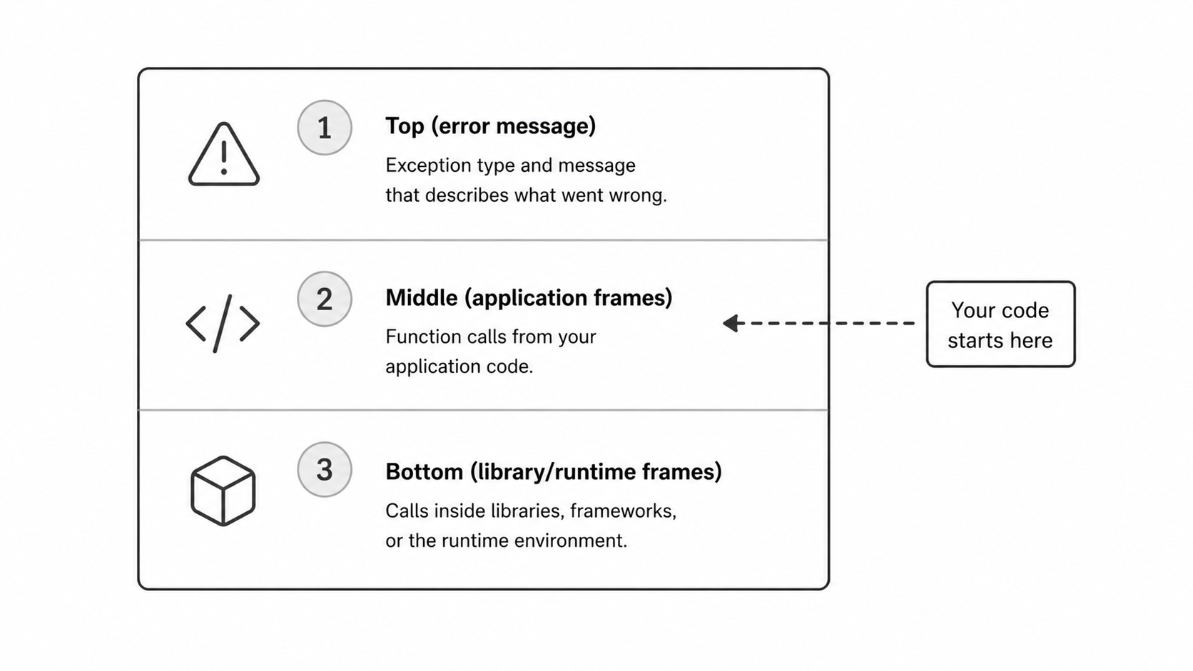 Stack trace anatomy diagram