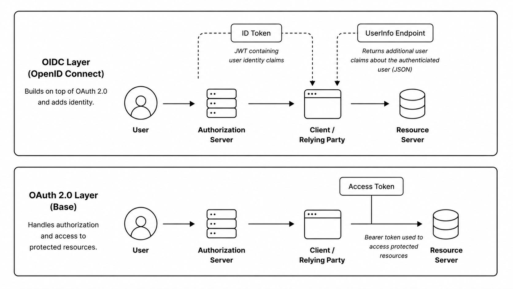 OIDC vs OAuth