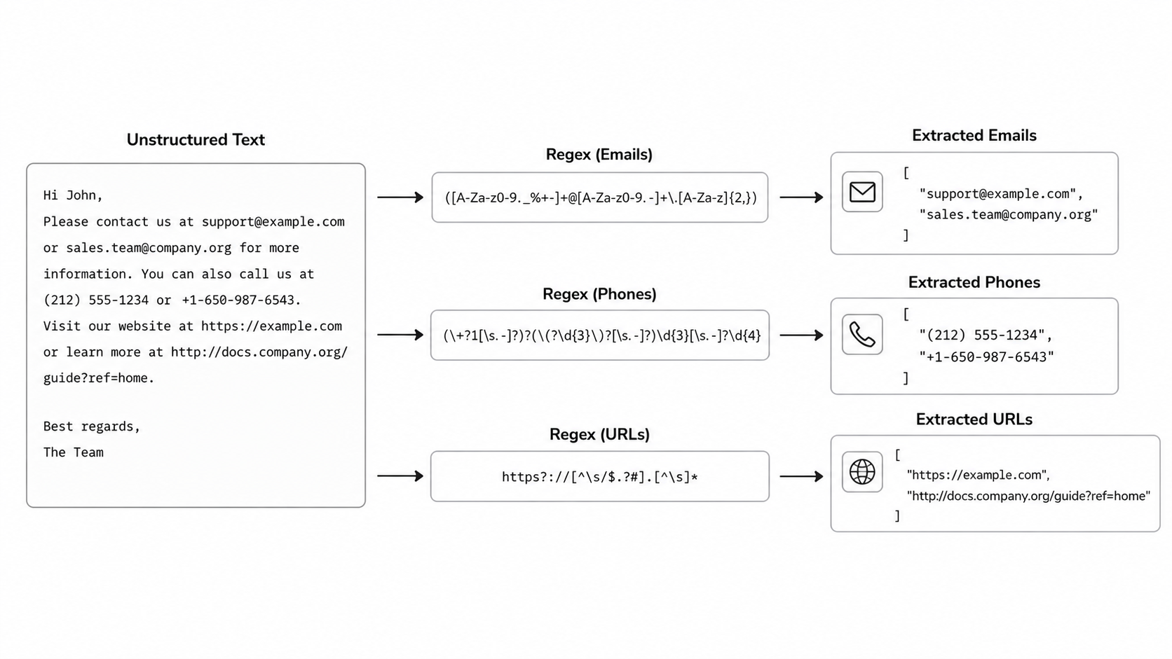 Data extraction