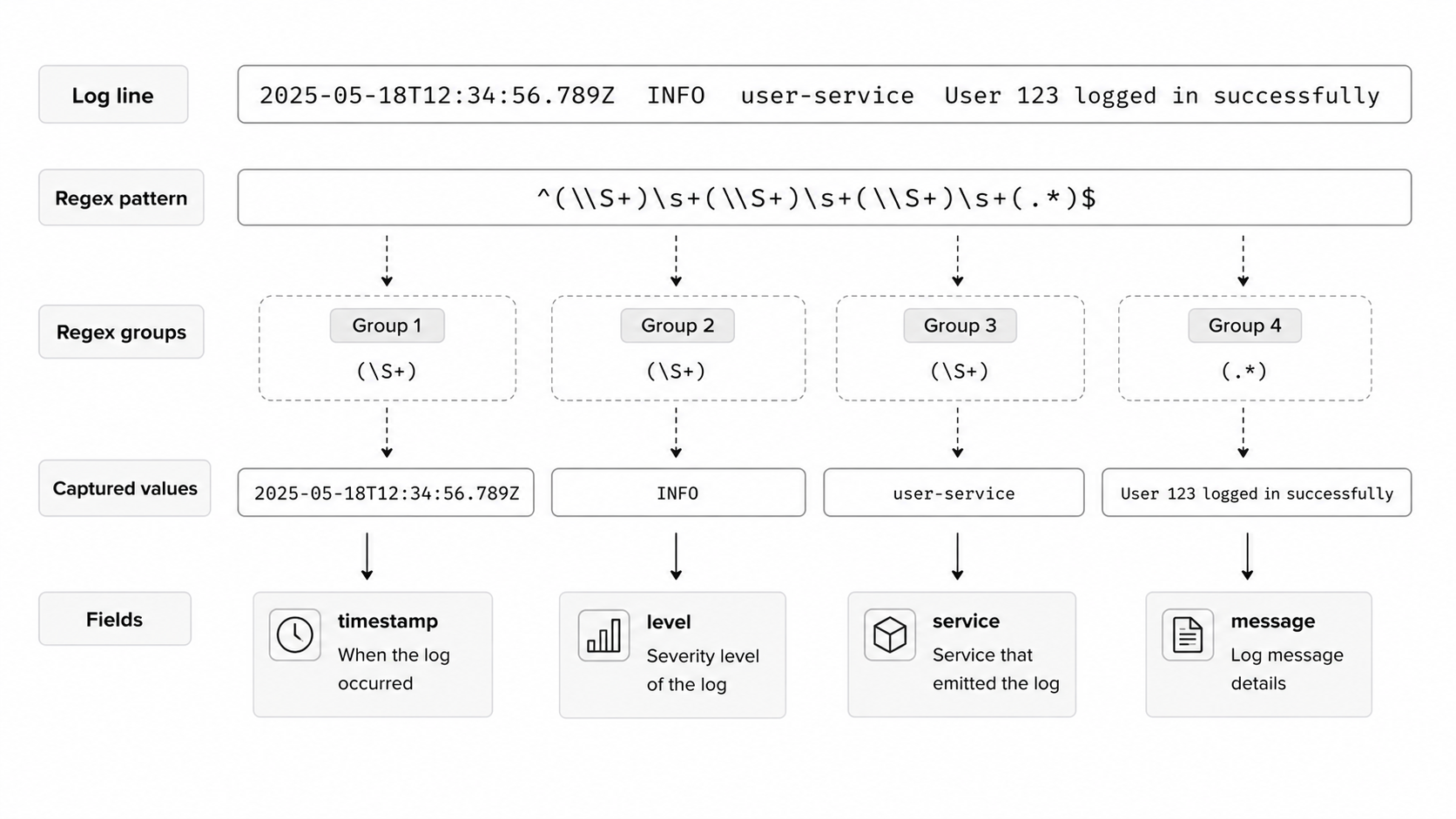 Log parsing