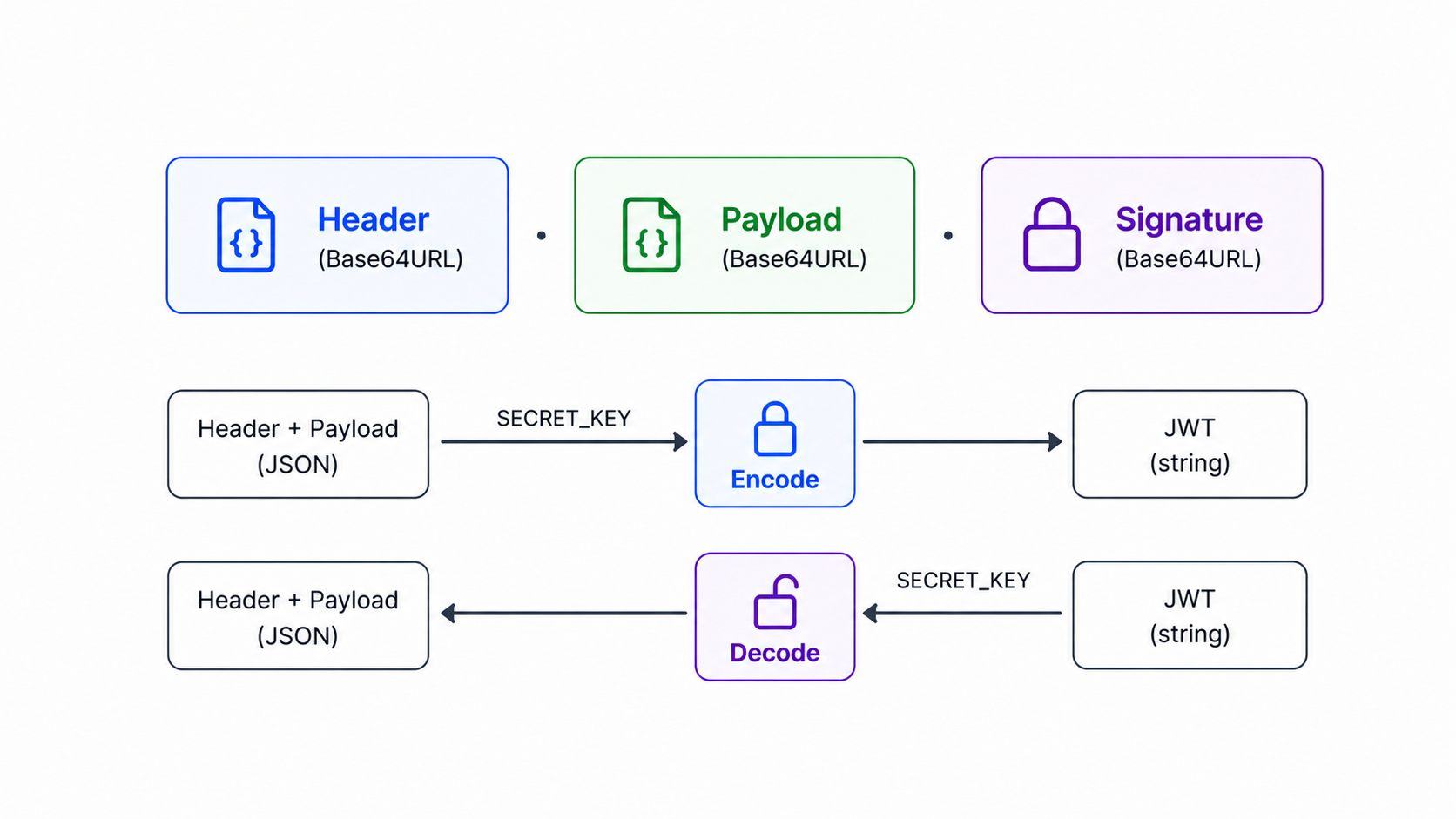 JWT structure and flow