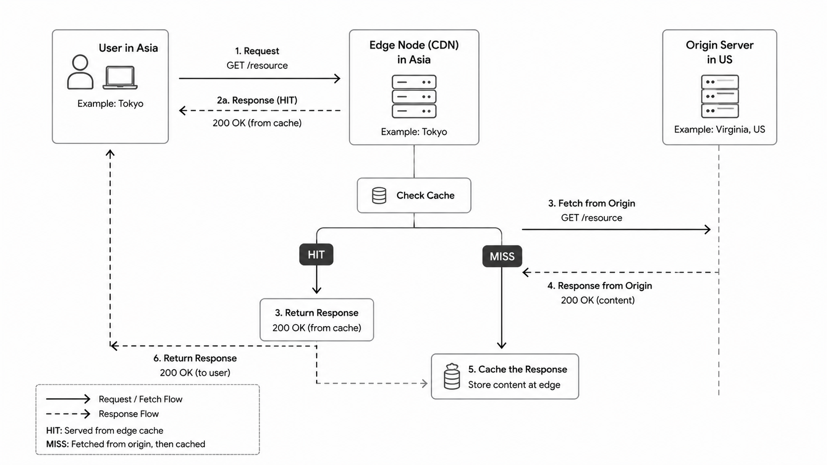 CDN edge cache request flow diagram