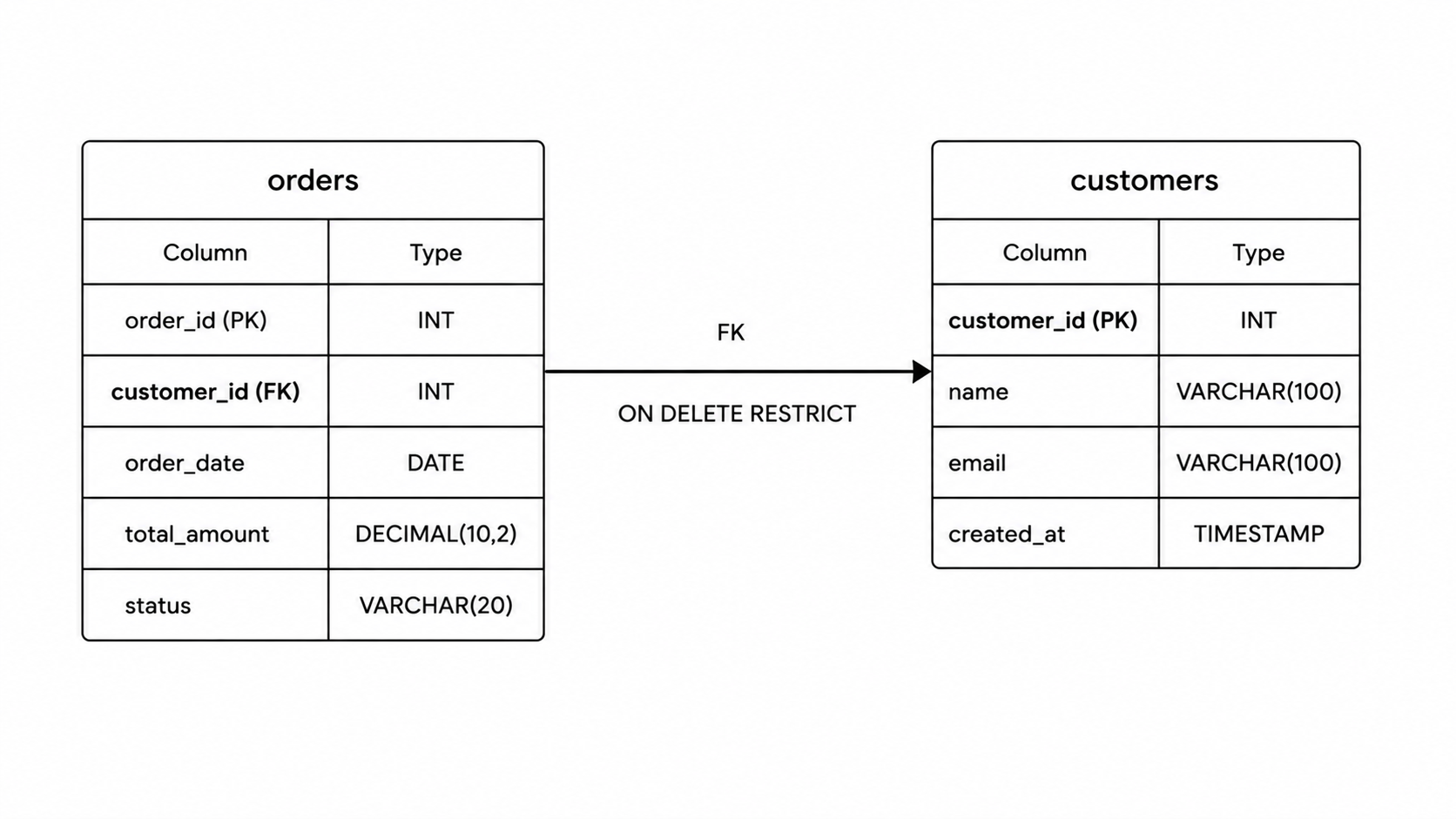 Foreign Key Referential Integrity