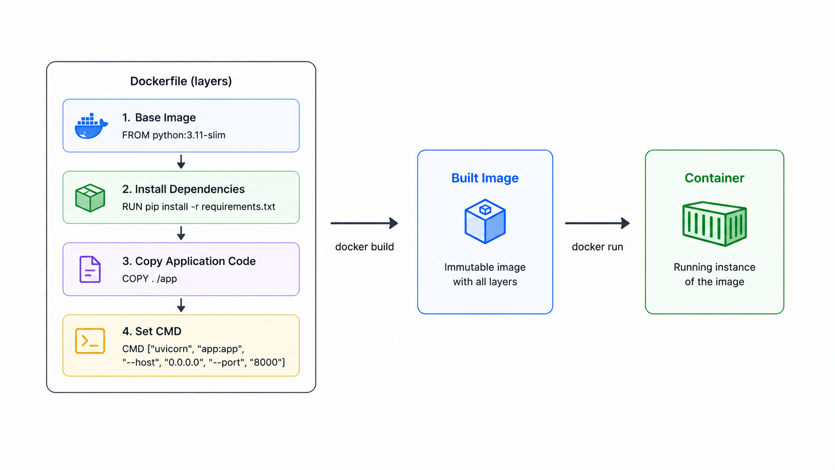 Docker layer diagram