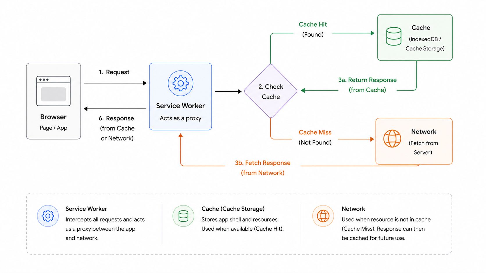 Service worker caching proxy diagram