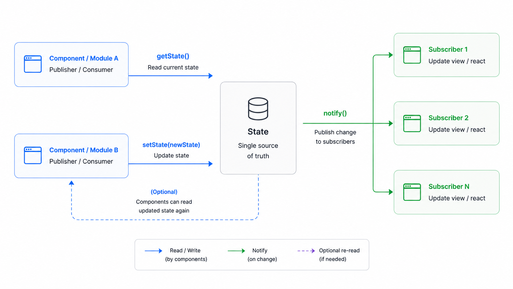 state manager pattern