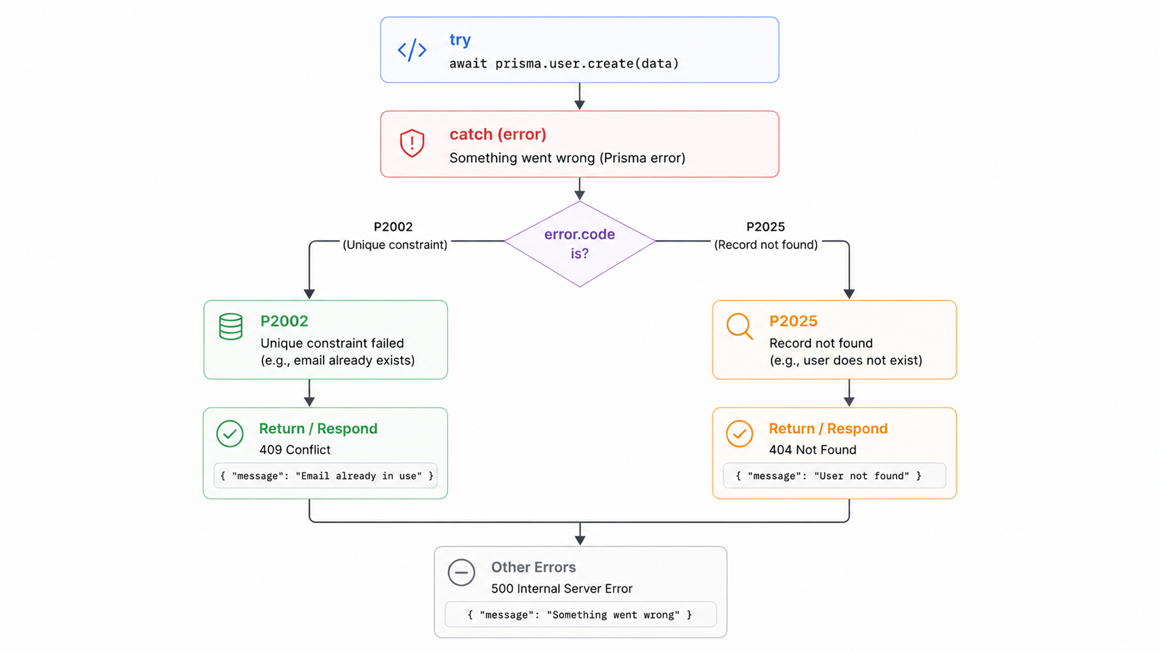 Prisma error handling