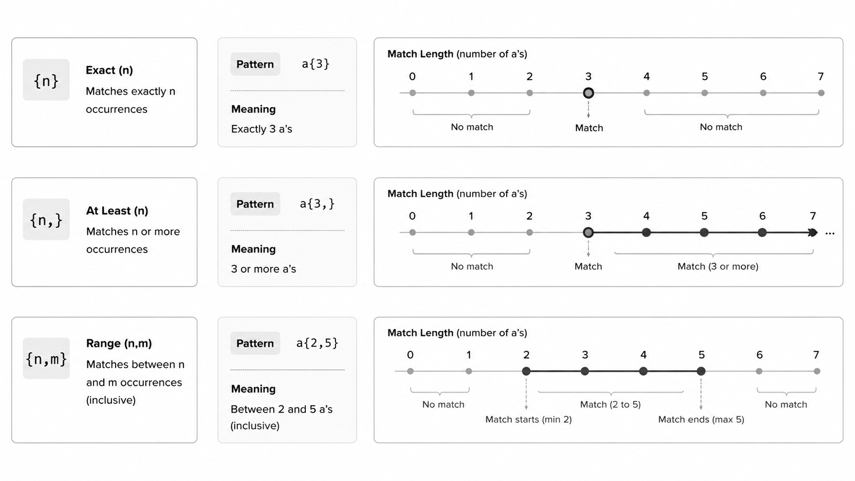 Range quantifiers