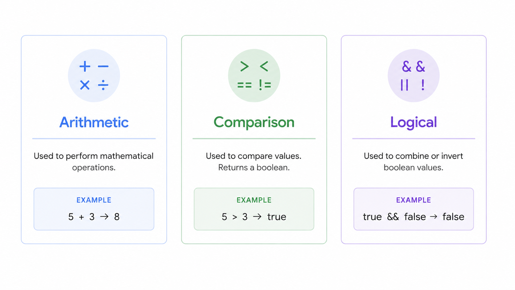 JavaScript operator categories diagram