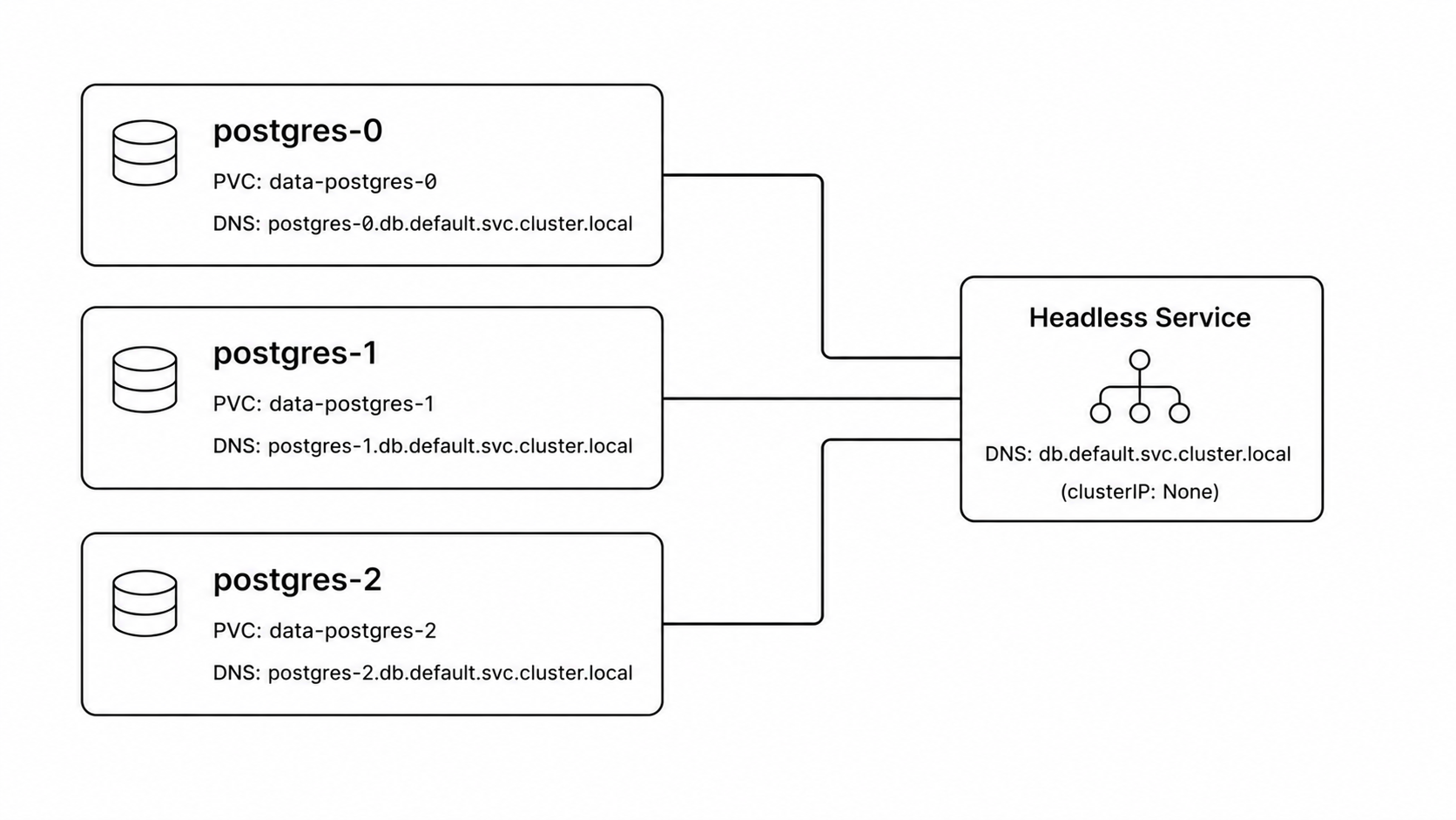 Kubernetes StatefulSet stable identity and DNS diagram