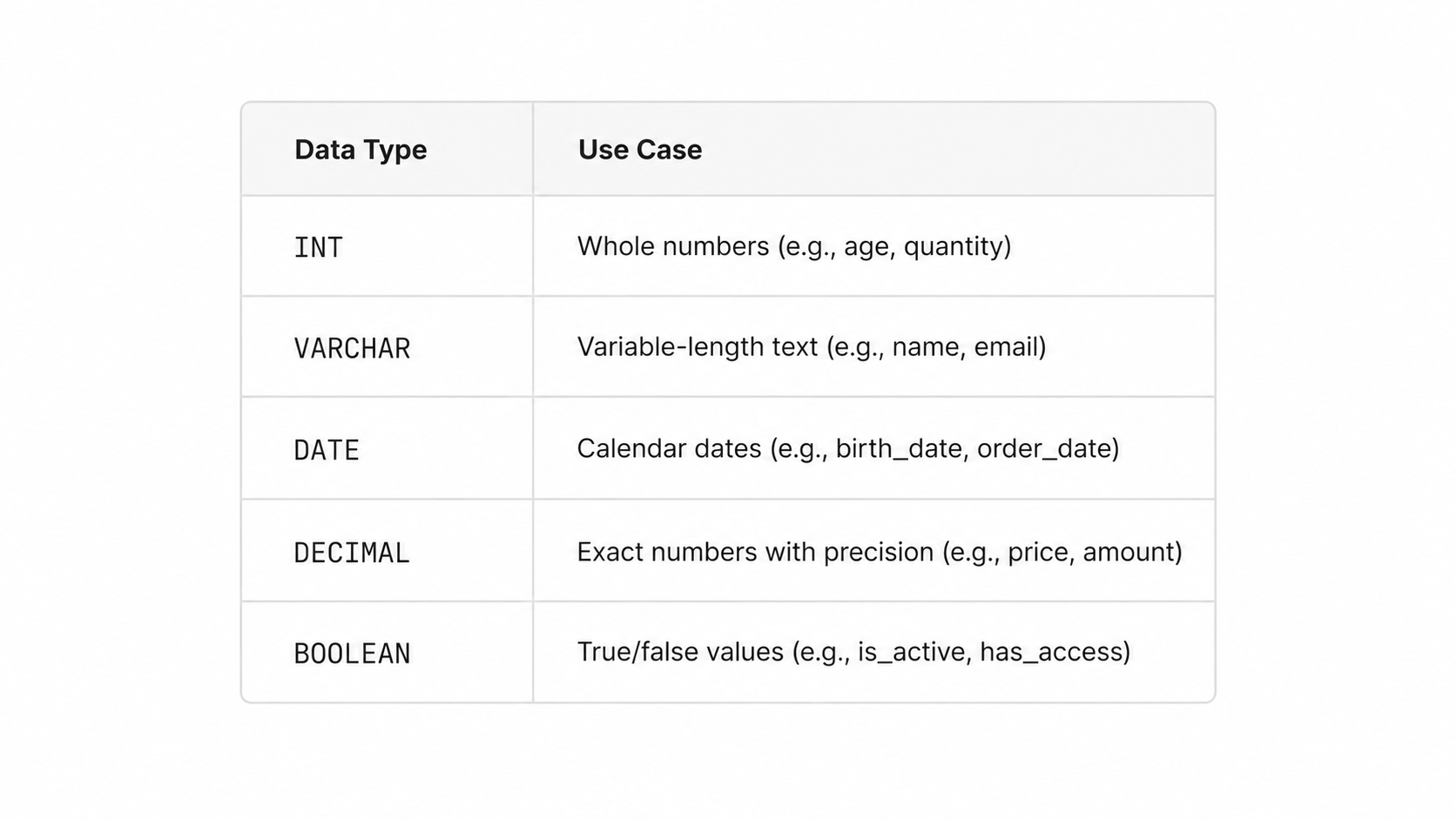 SQL data types table