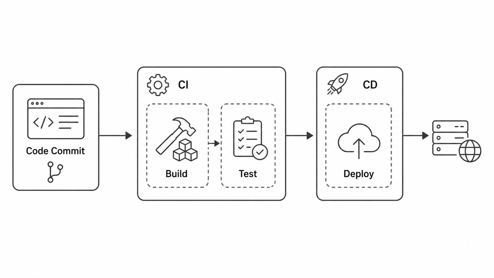CI/CD pipeline diagram