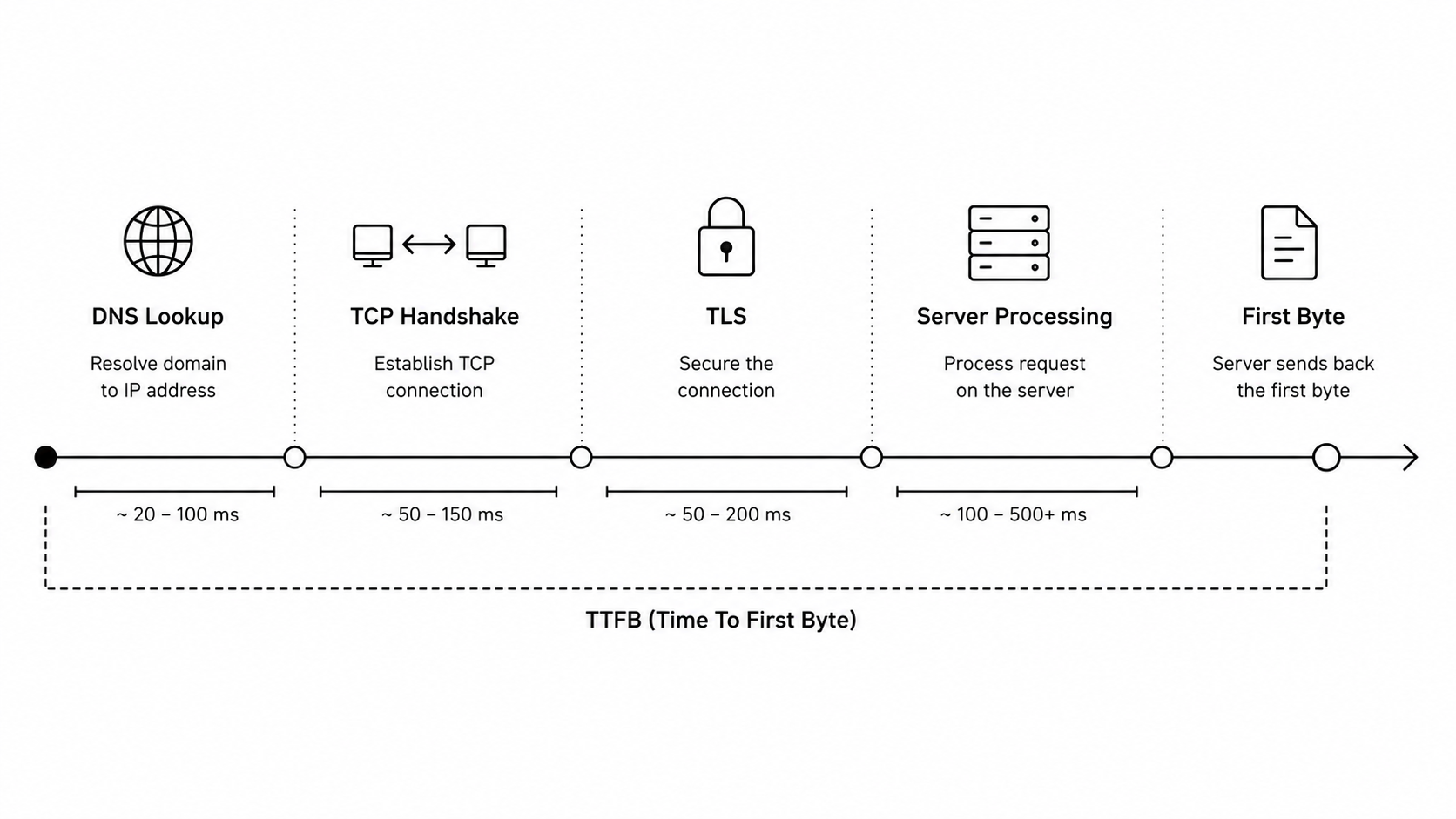 TTFB timeline diagram
