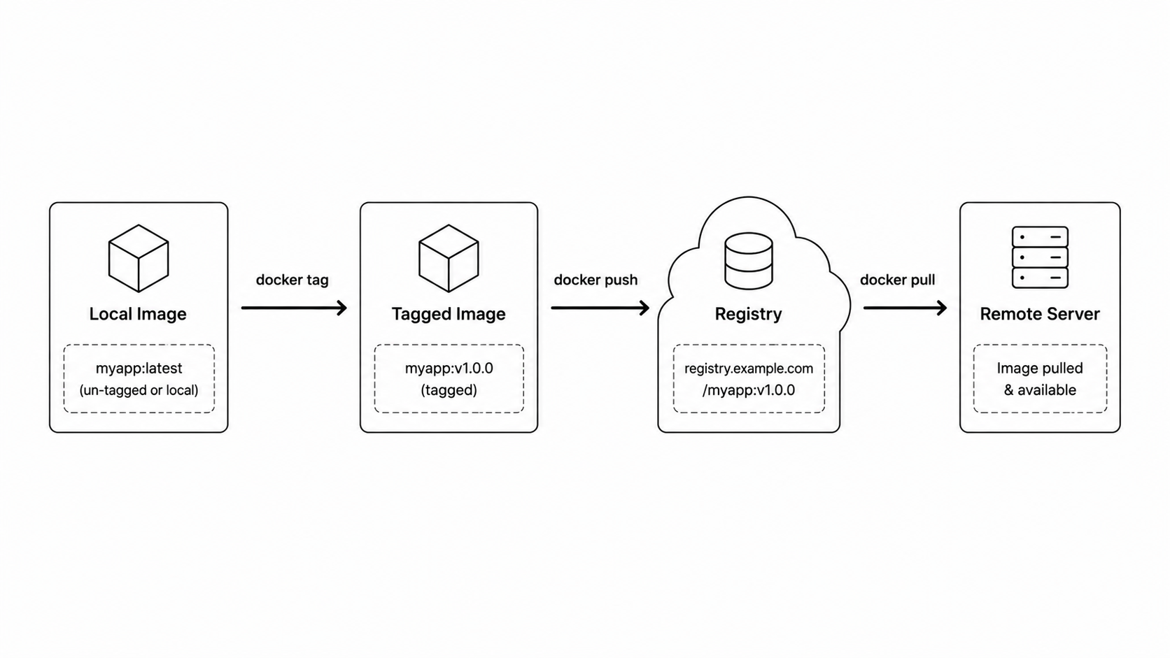 Docker image push and pull flow