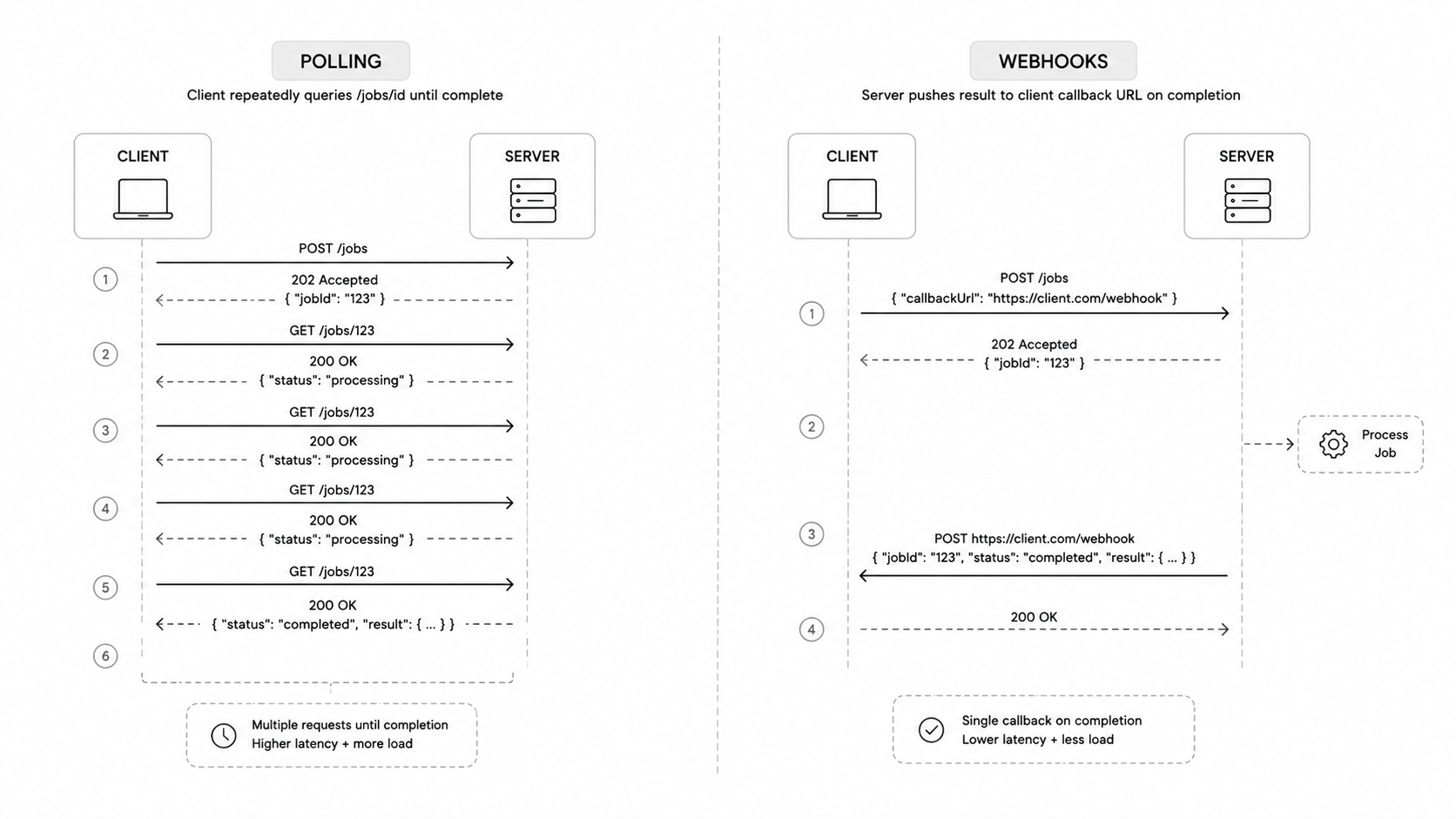 Polling vs webhooks