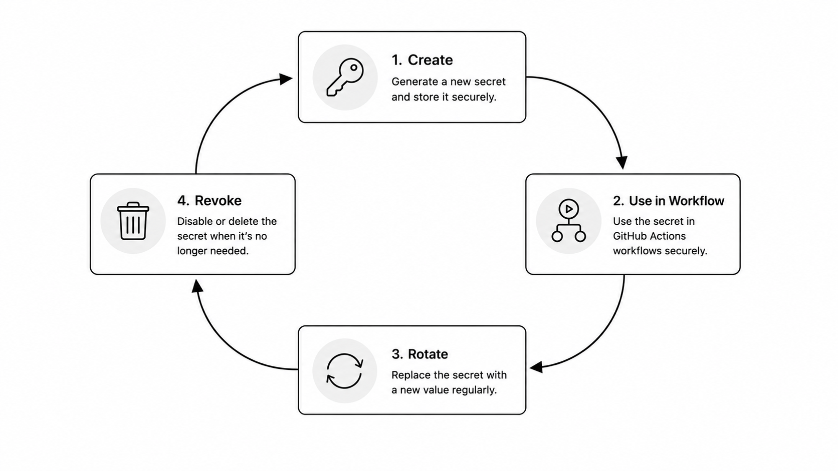 Secret lifecycle management loop