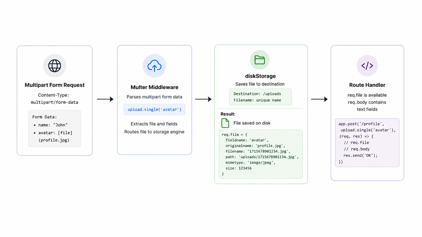 Multer file upload flow