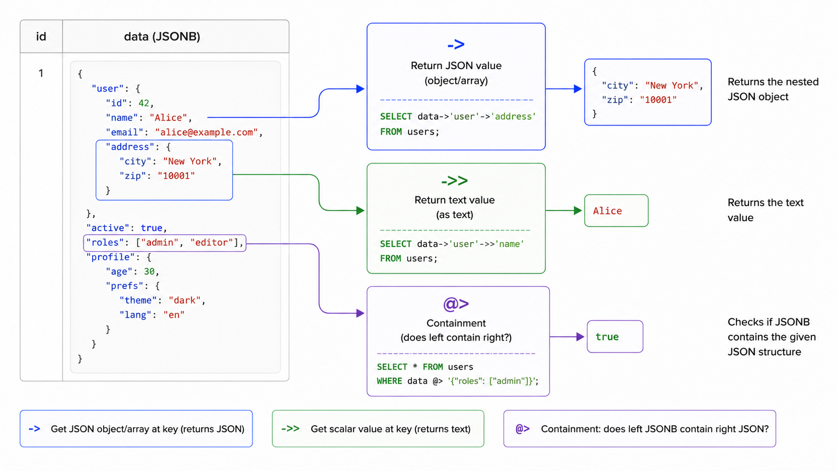 JSONB operator reference