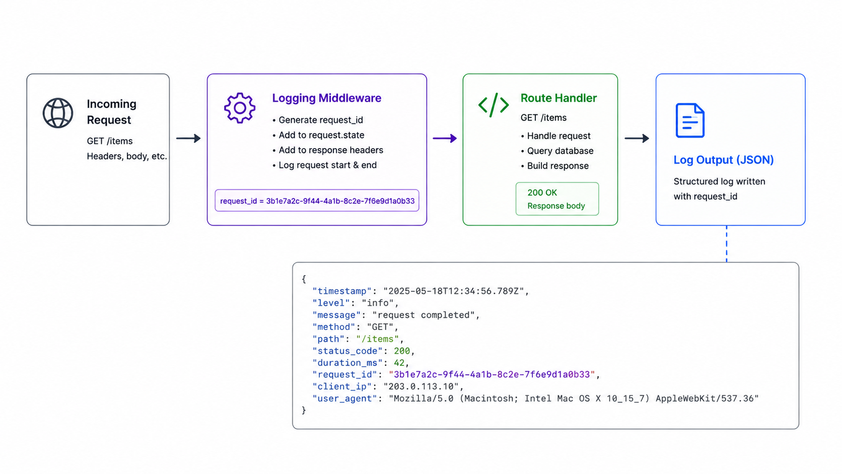 Structured logging flow