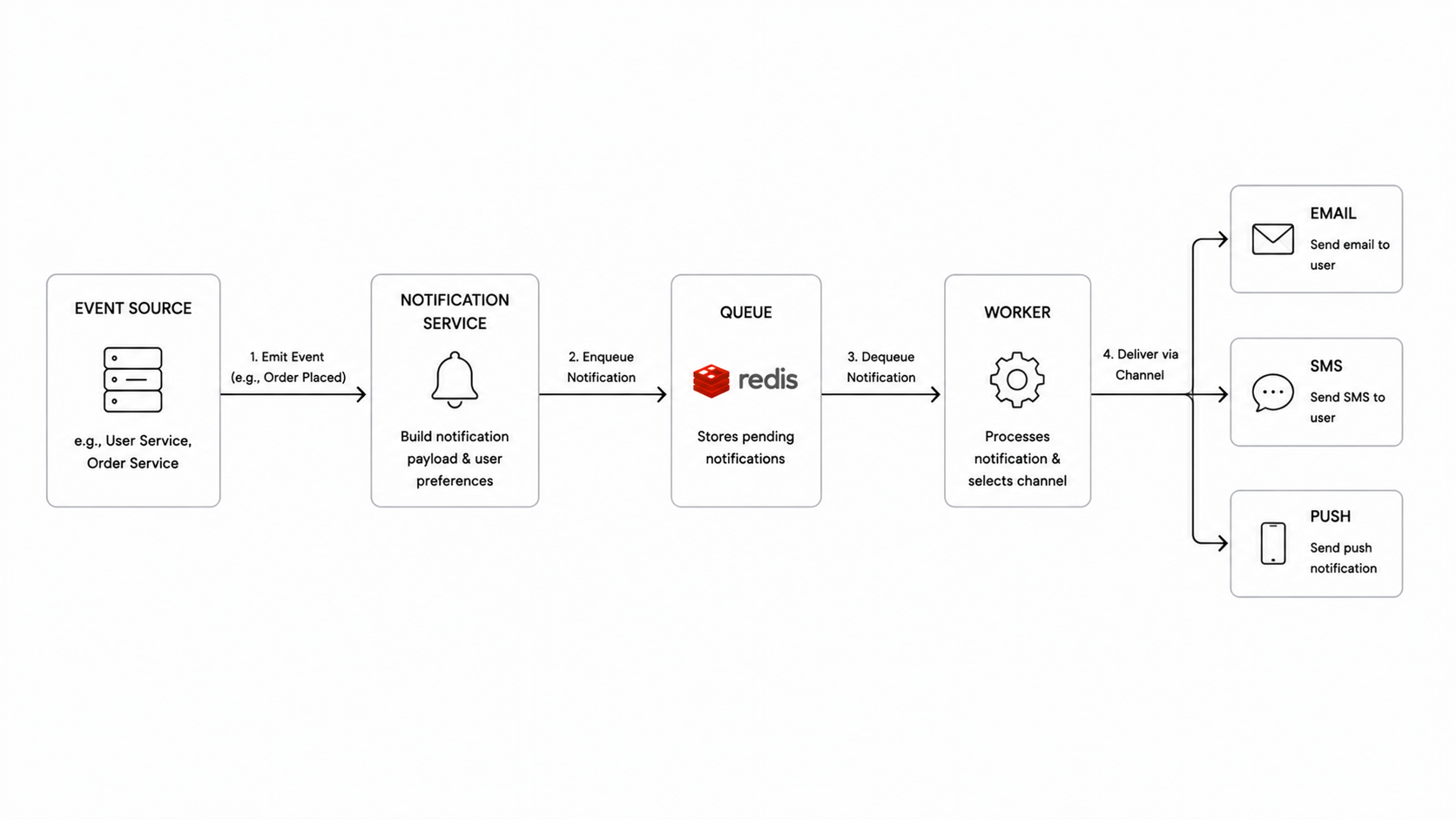 Notification system architecture