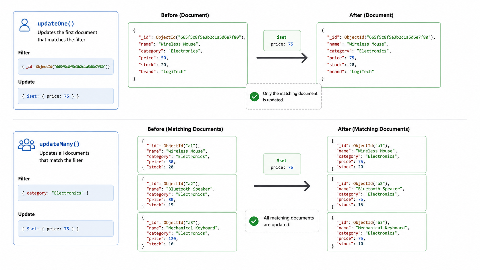 MongoDB $set update operator