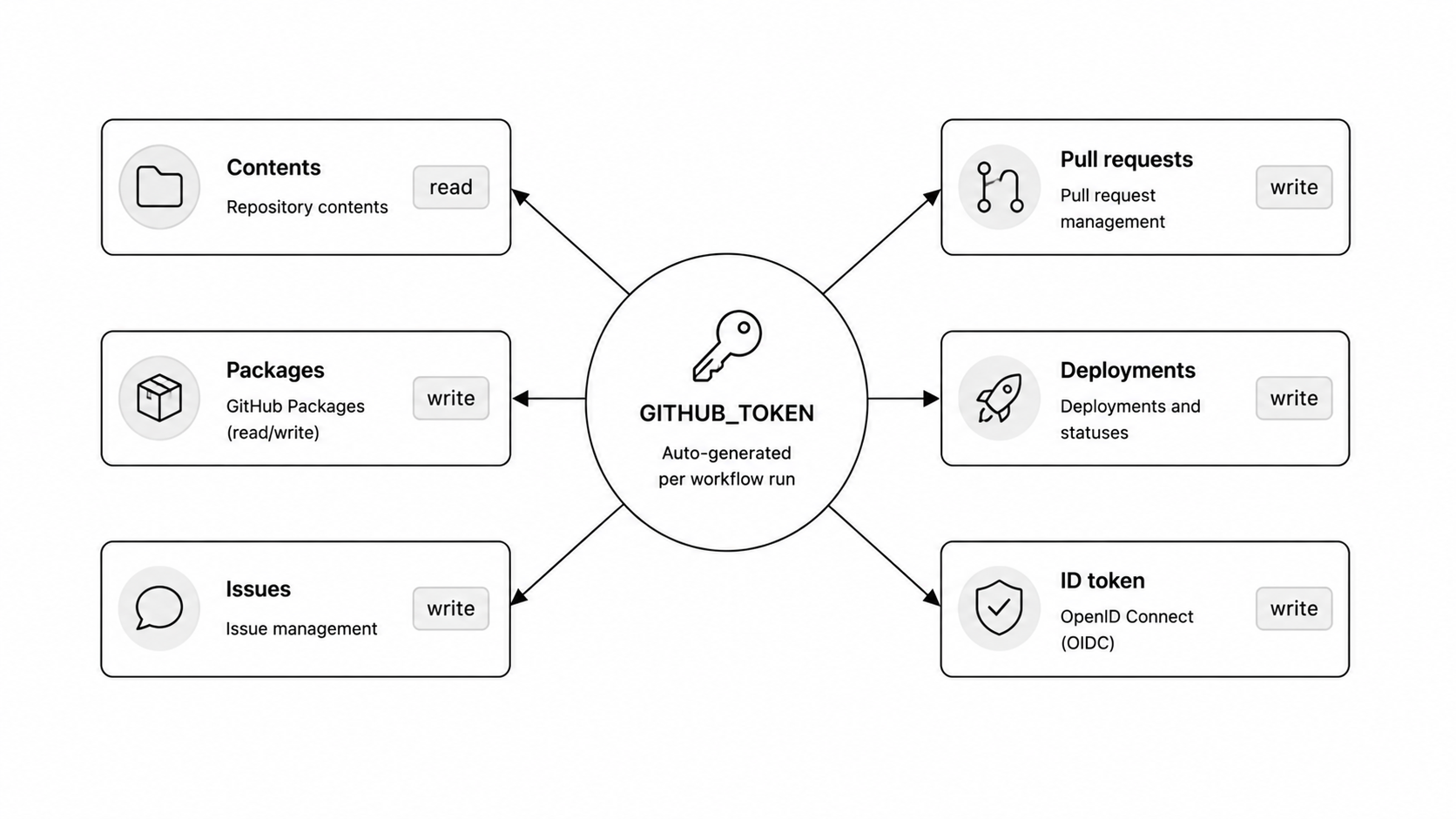 GITHUB_TOKEN permission scopes