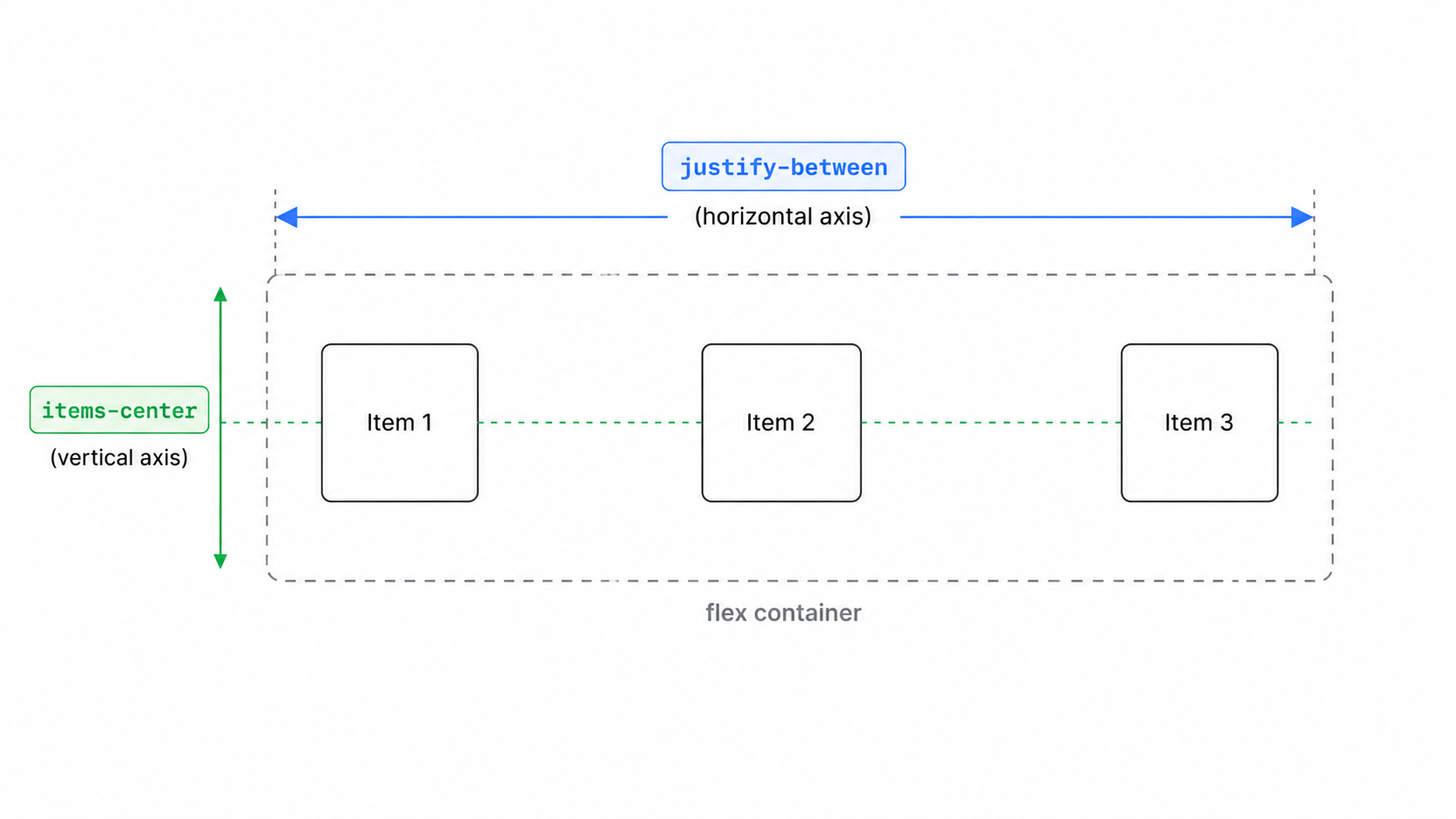 Flexbox justify and align