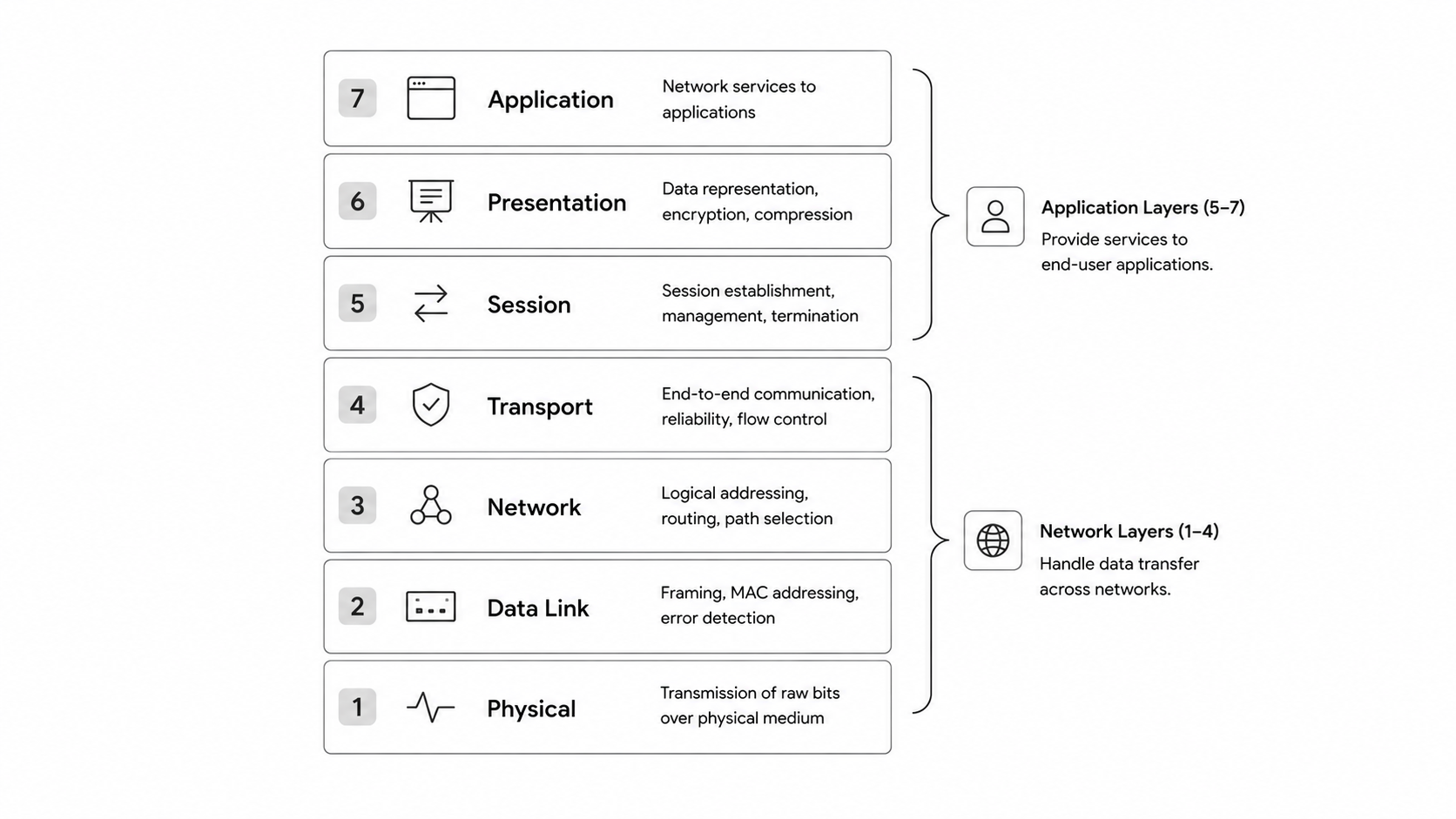 OSI model layer stack diagram