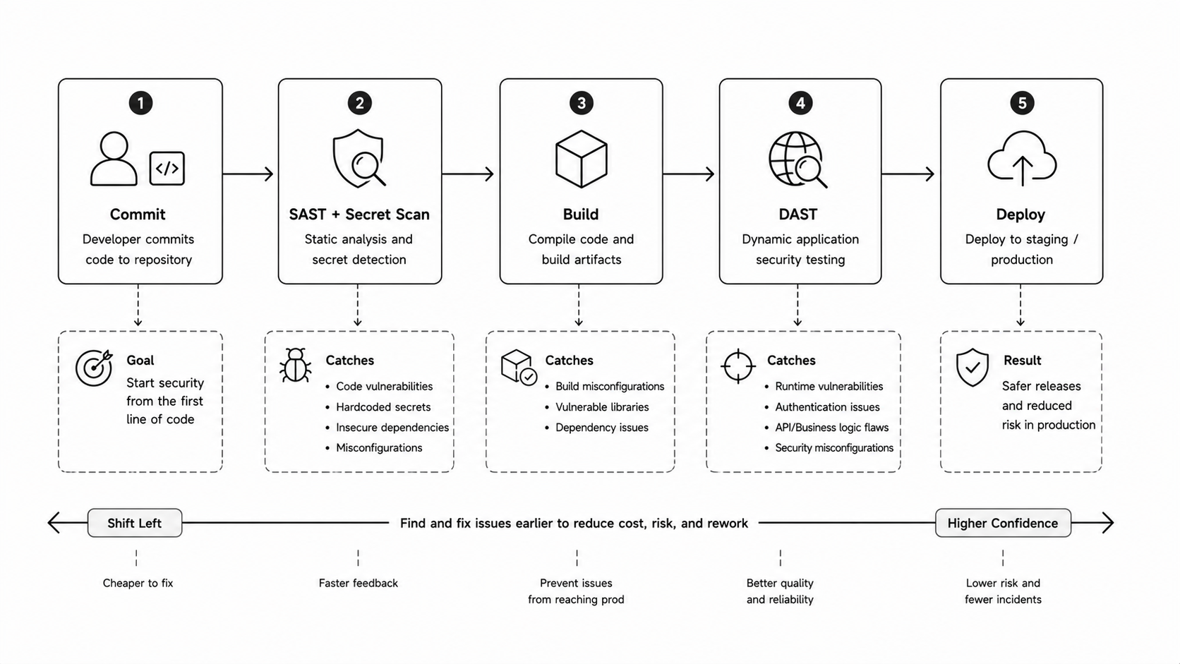 CI/CD security scanning pipeline diagram