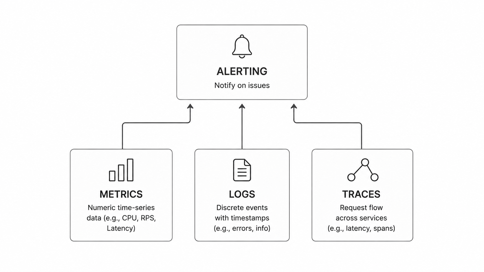 Observability three pillars