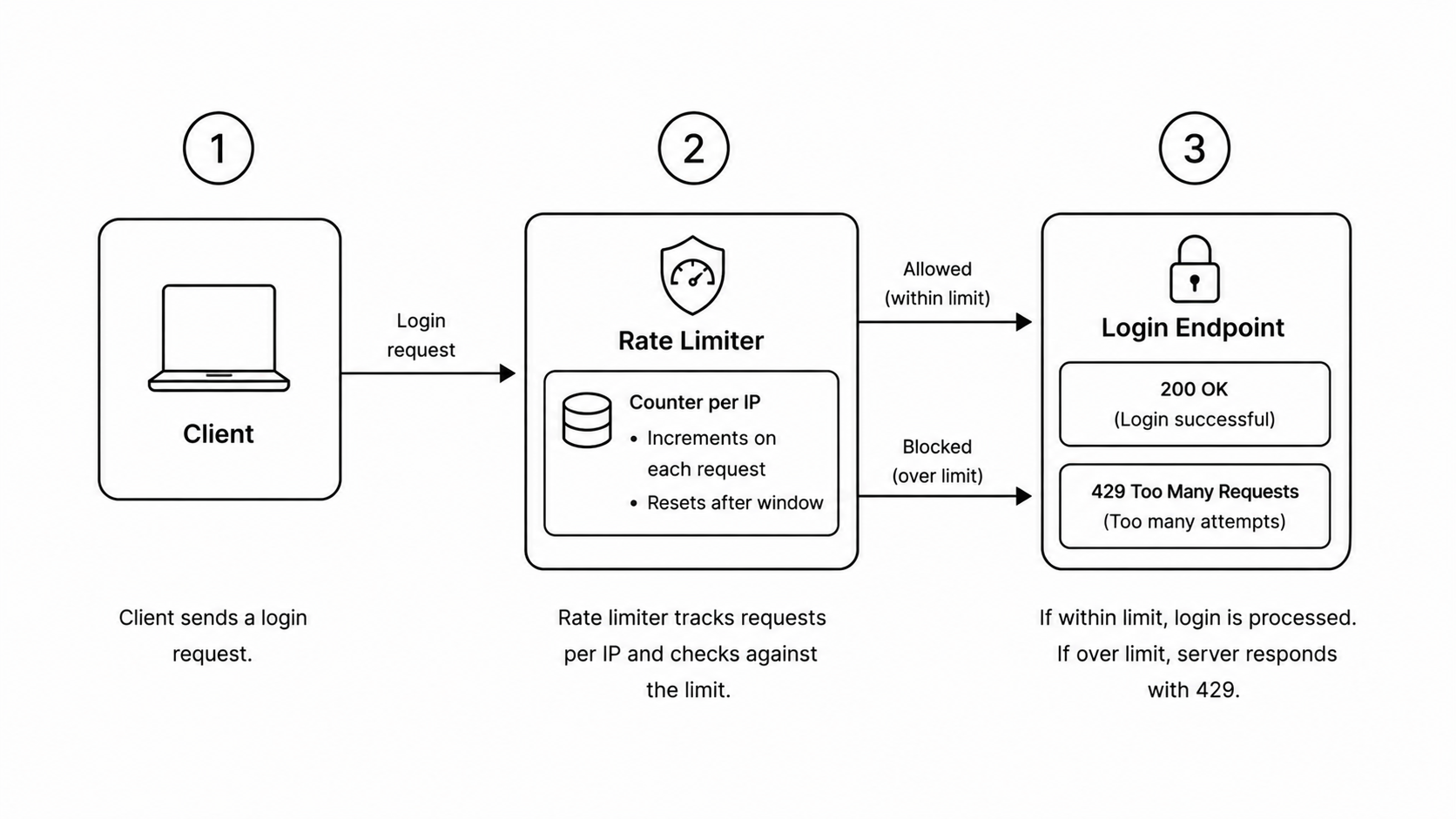 Rate Limiting