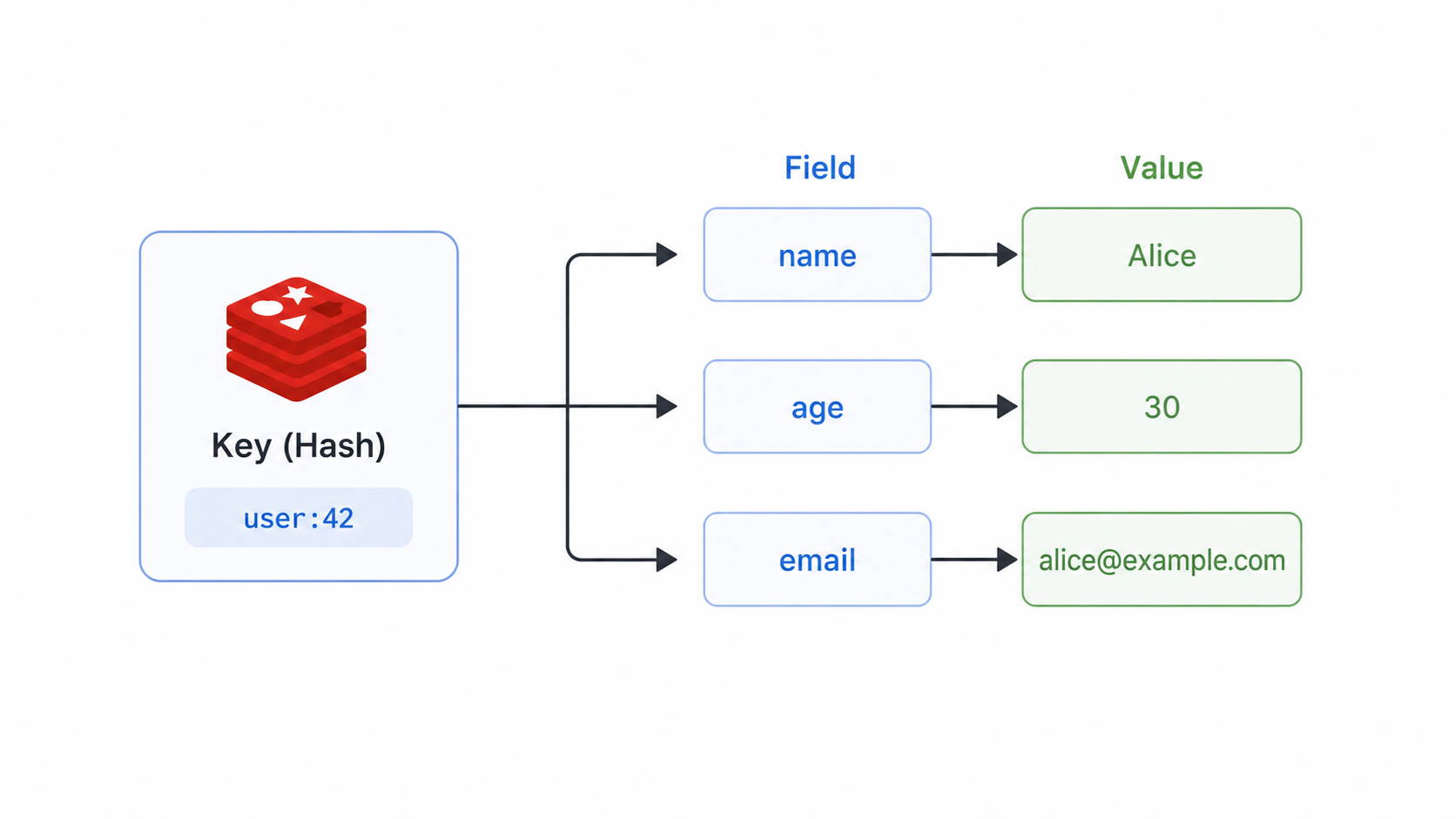 Redis Hash structure