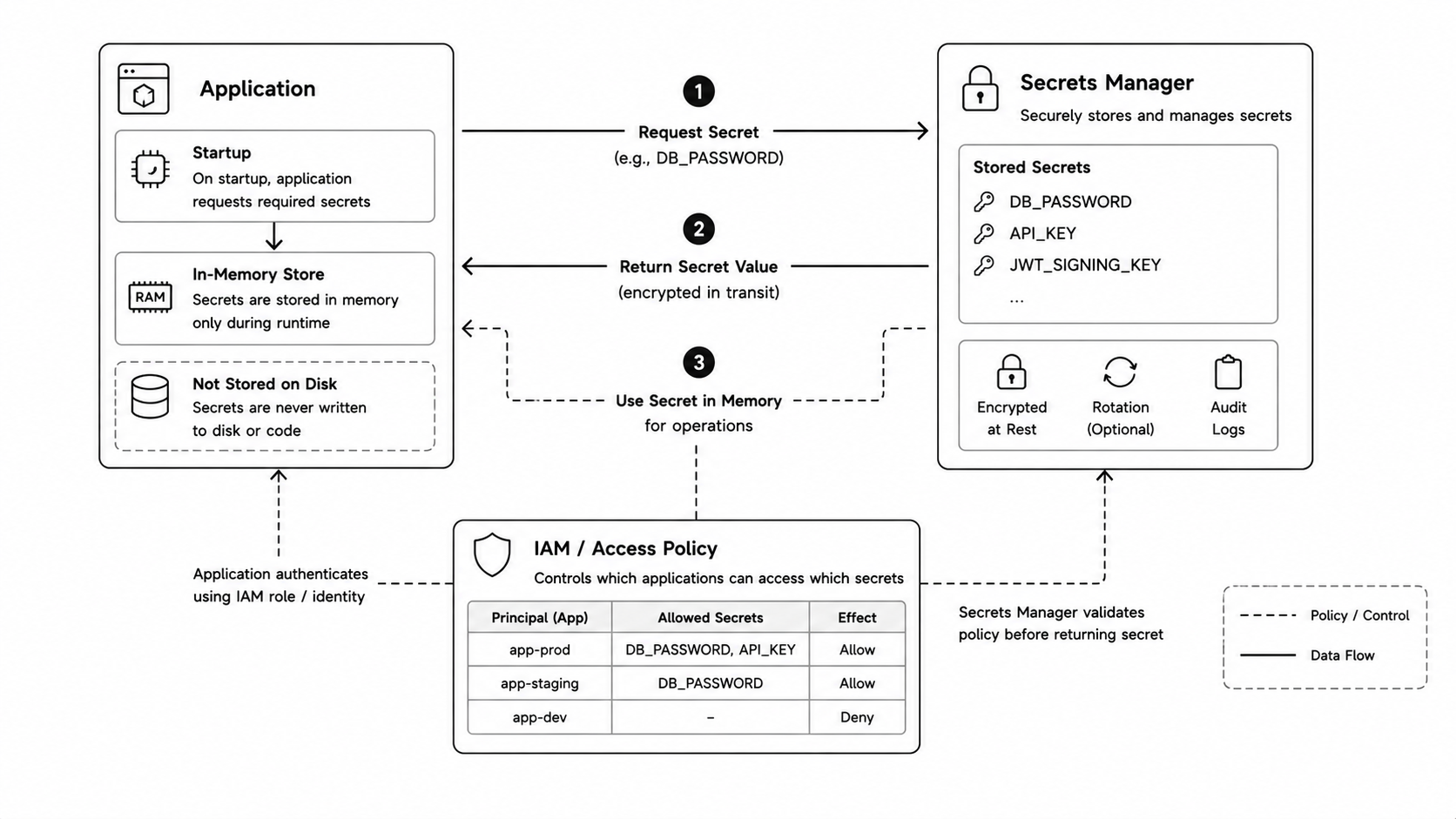 Secrets manager pattern diagram