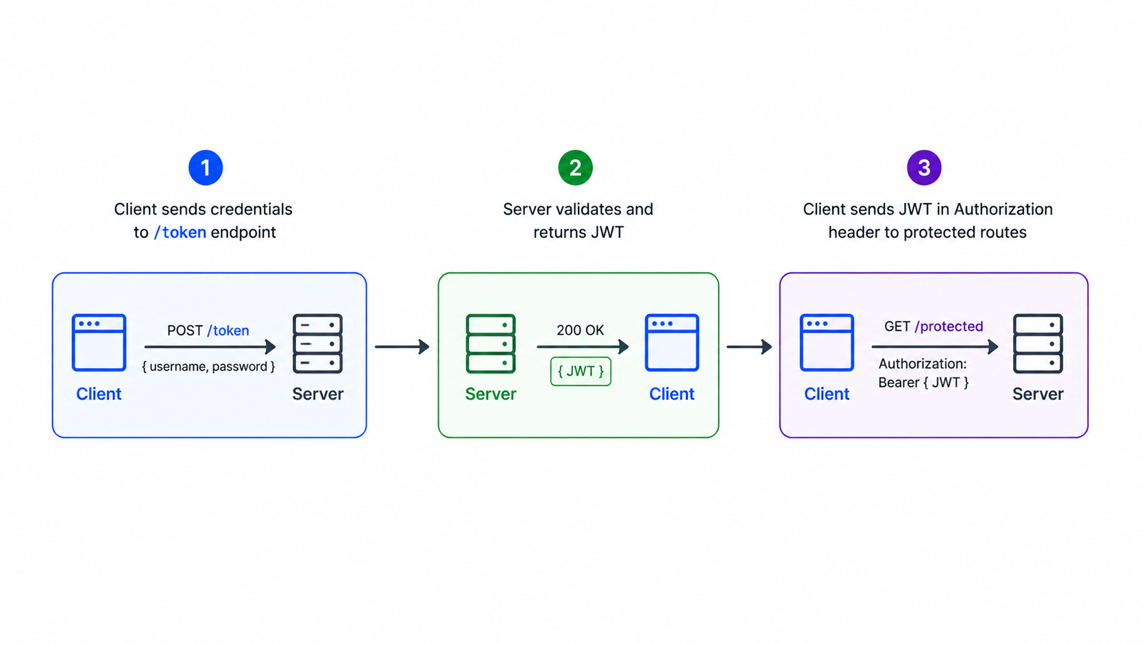 OAuth2 login flow