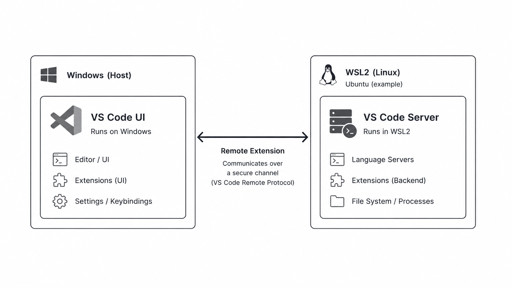VS Code remote WSL connection diagram