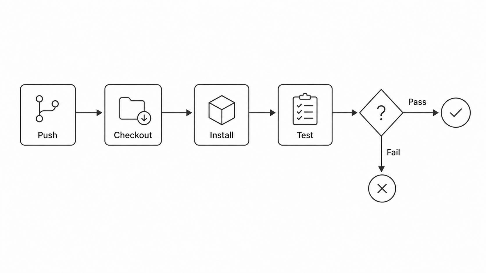 CI test flow with pass/fail decision