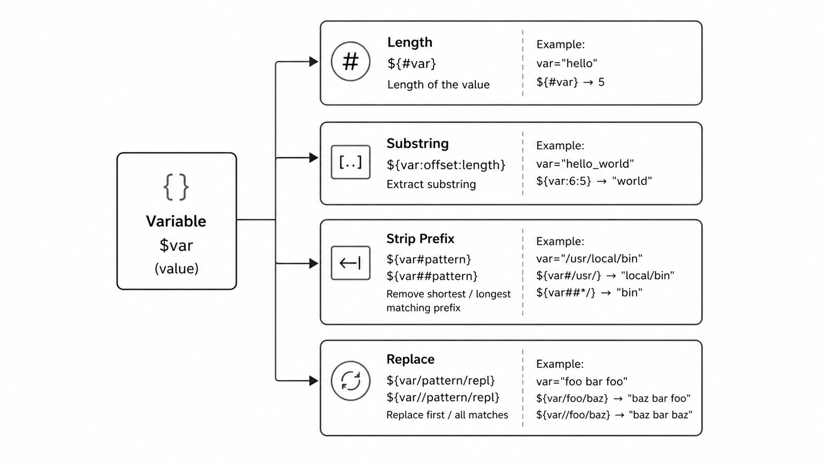 Bash parameter expansion types