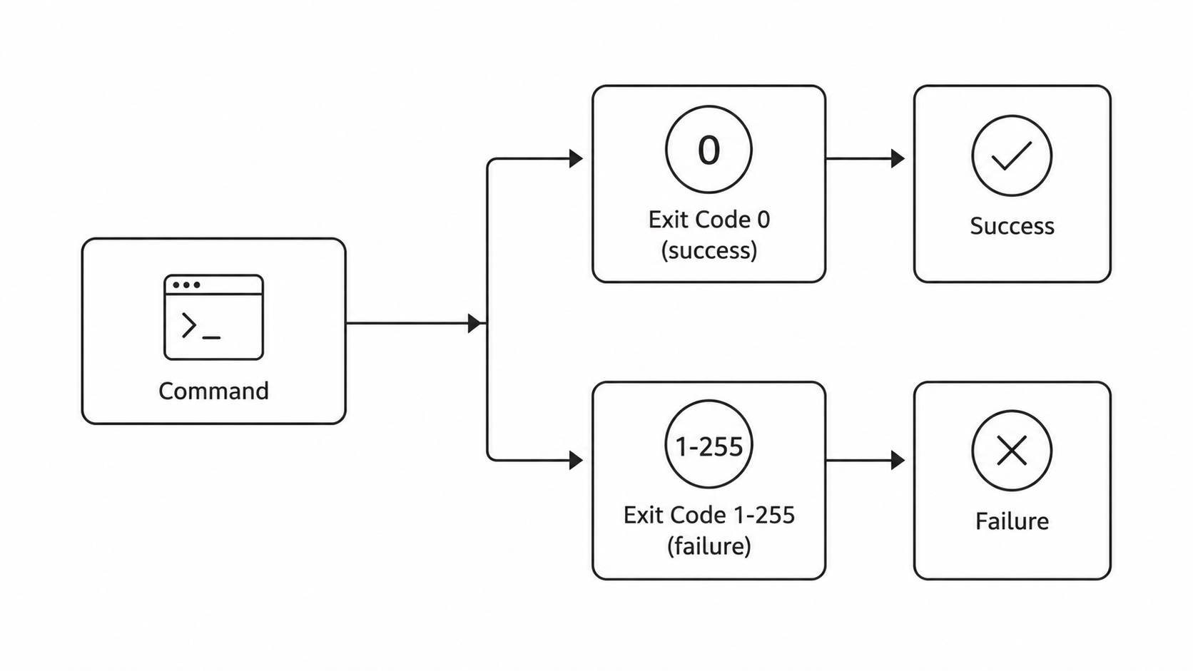 Exit code decision diagram