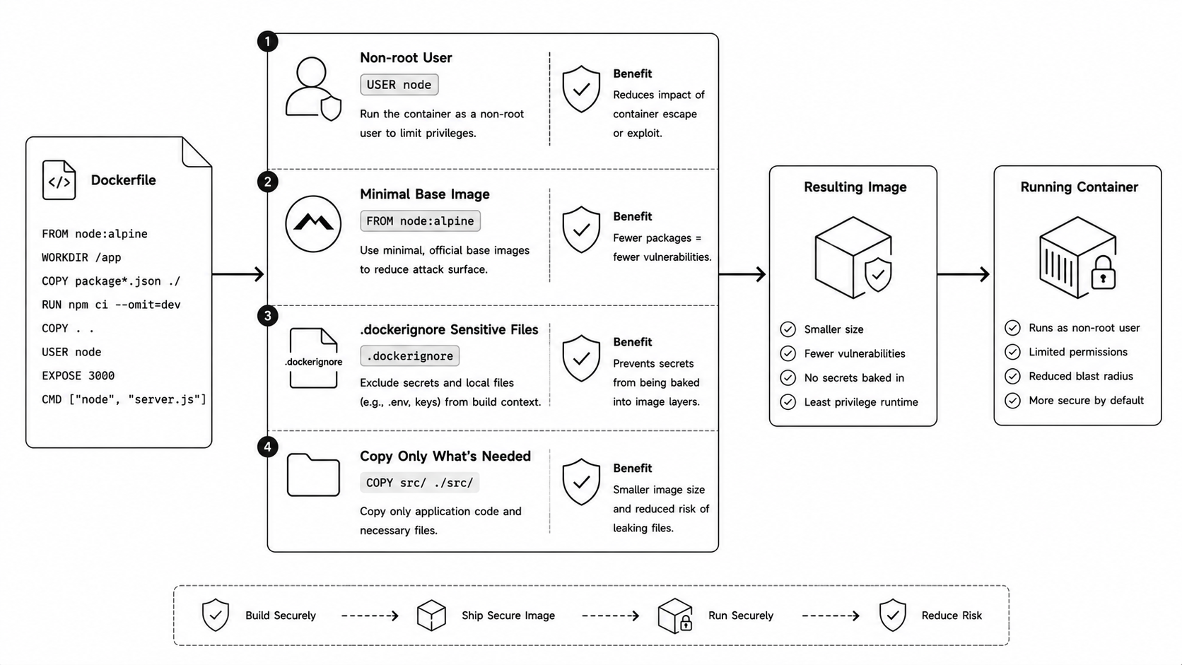 Docker security practices diagram