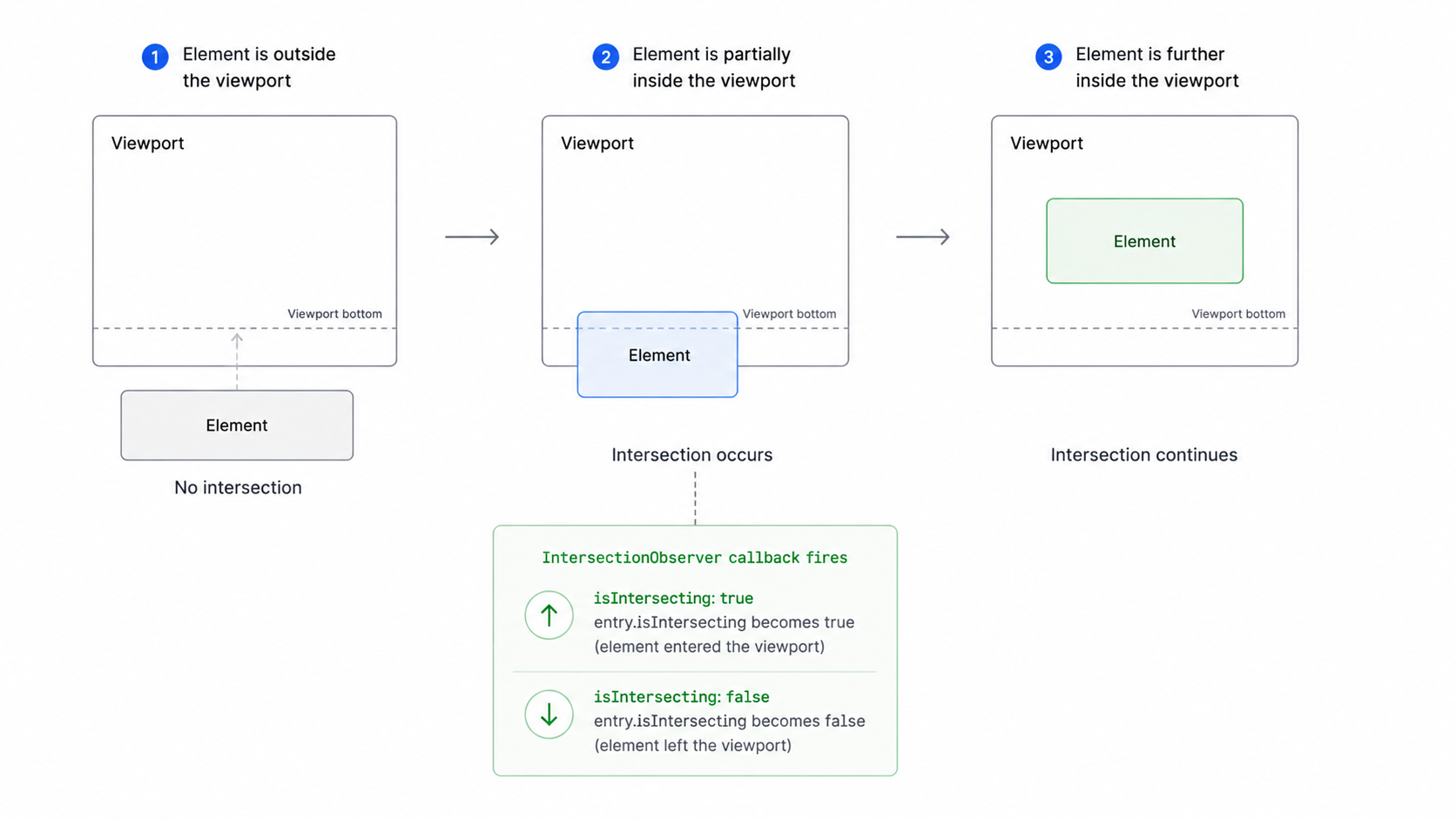 IntersectionObserver viewport