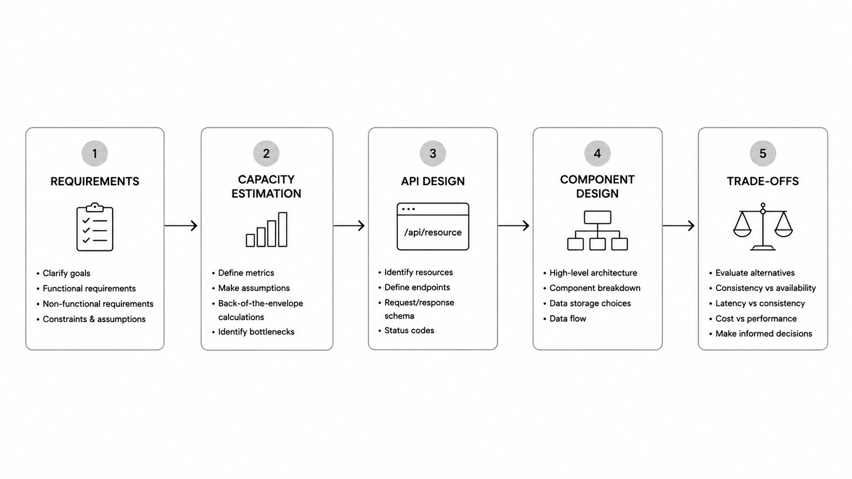 System design interview framework