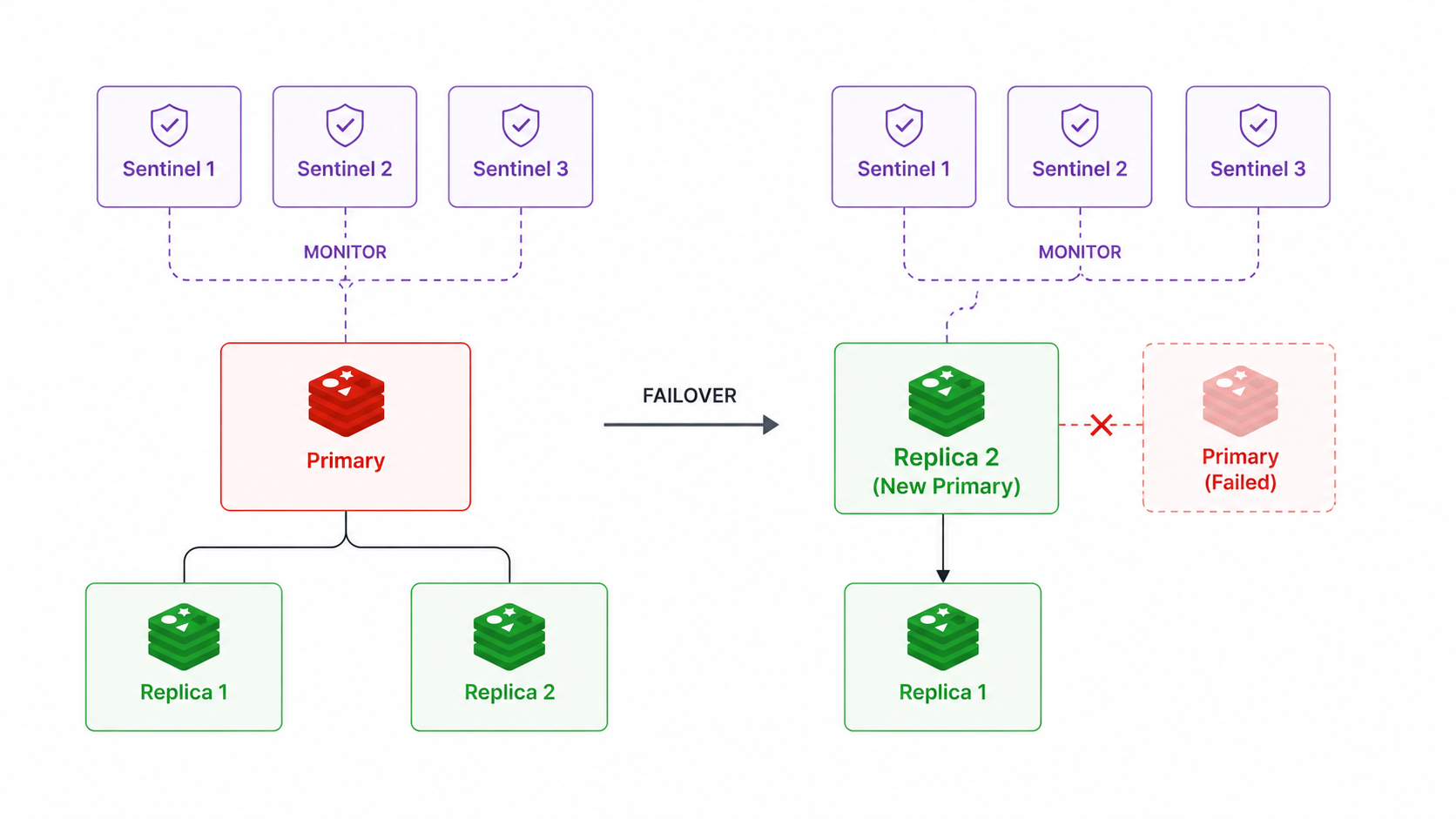 Redis Sentinel failover