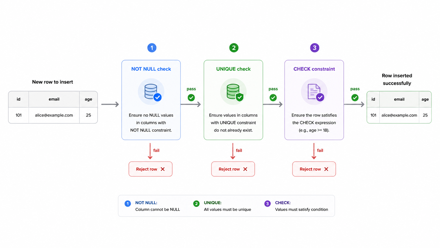 Database constraints pipeline diagram